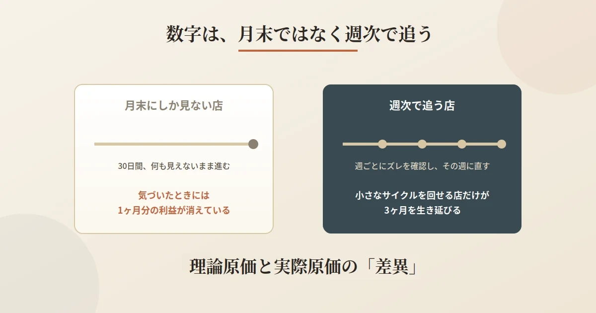開業後3ヶ月を乗り切る数字管理｜理論原価差異の原因を突き止める手順