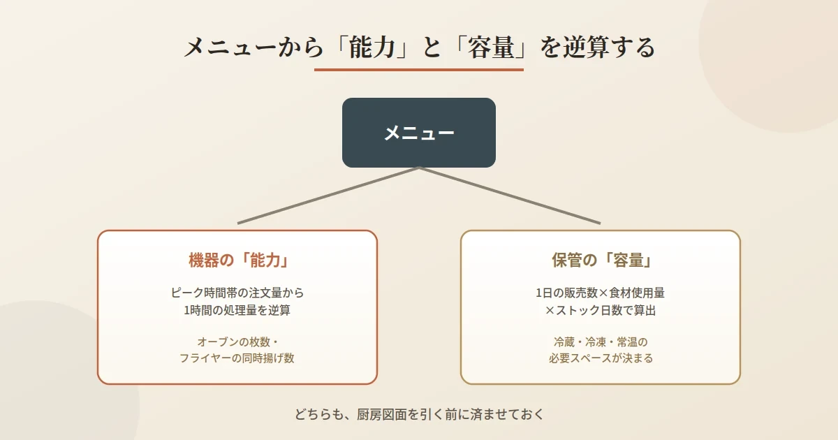 厨房設備の揃え方｜新品・中古・リースの使い分けと忘れがちな確認点